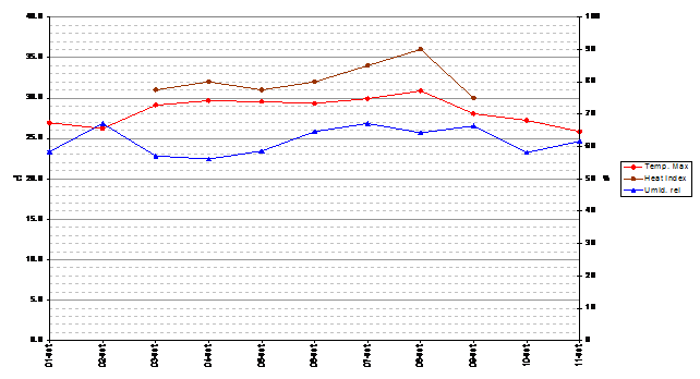 Meteo ASSAM Regione Marche - temperatura massima e umidità