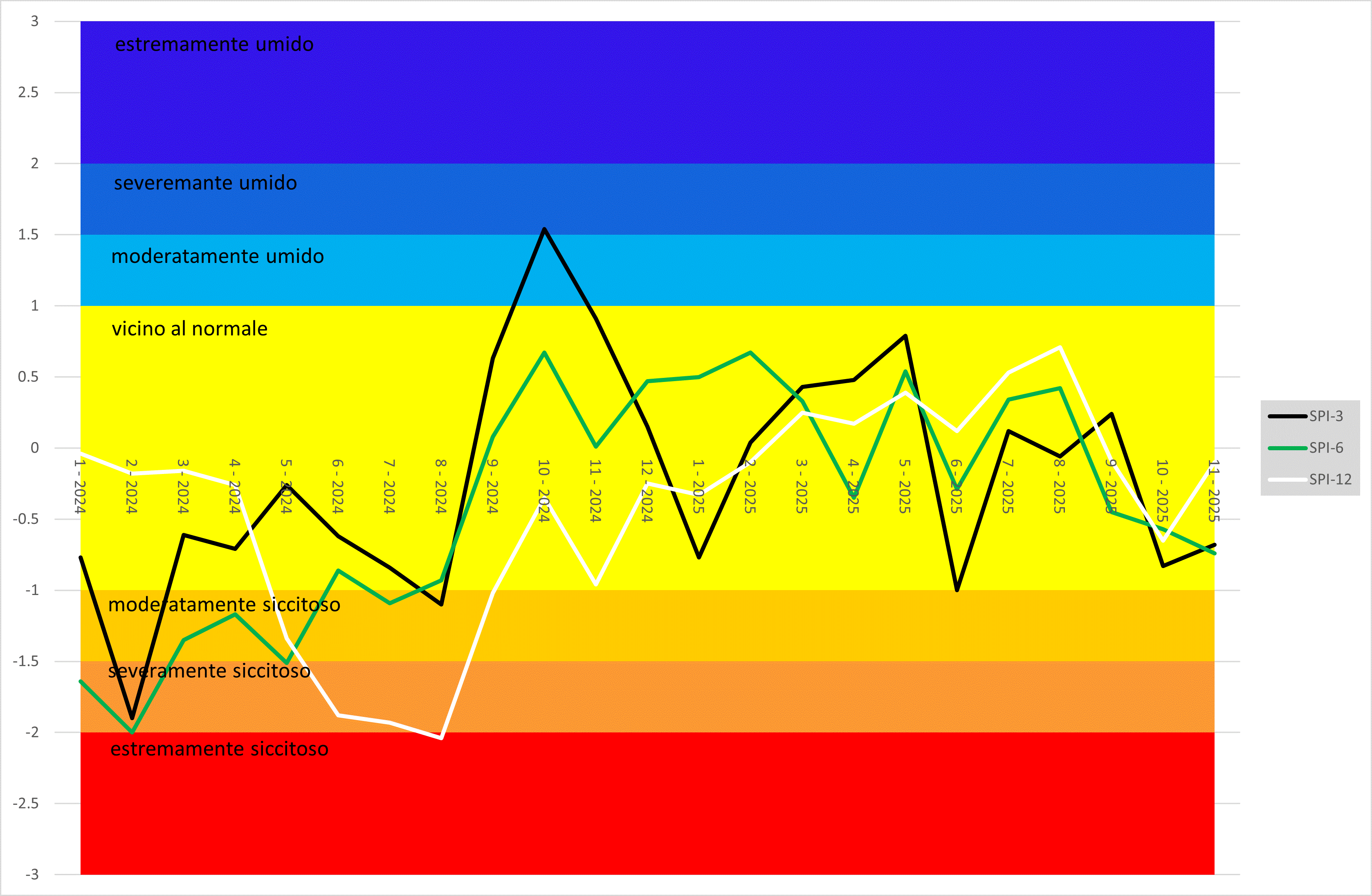 Carta Standardized Precipitation Index (SPI)
