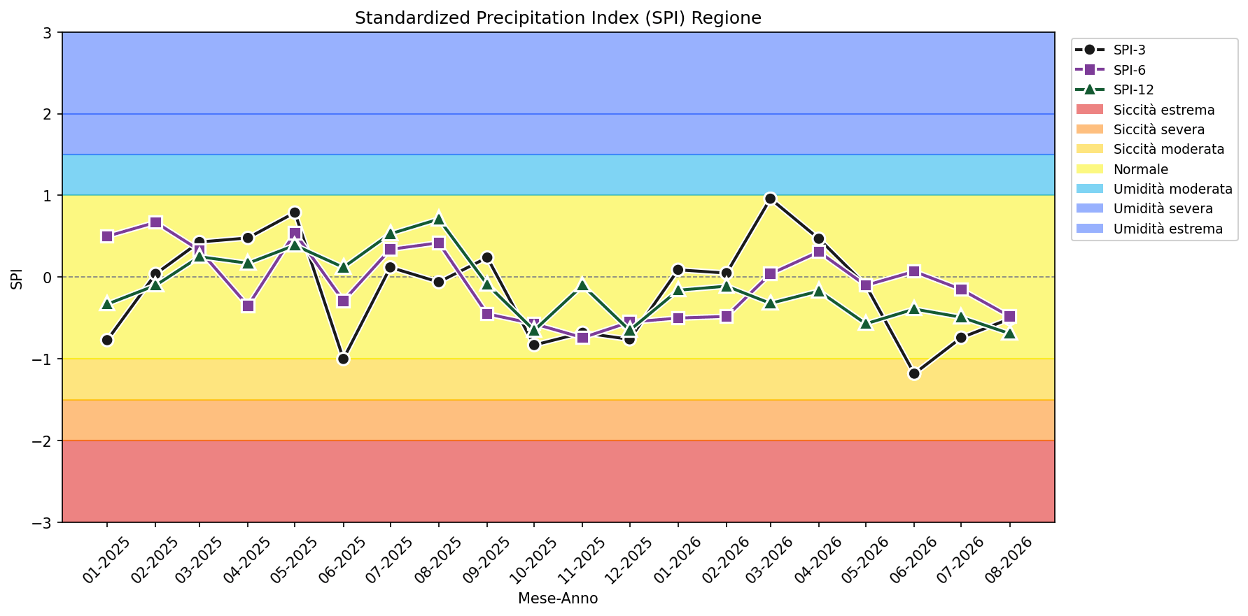 Carta Standardized Precipitation Index (SPI)
